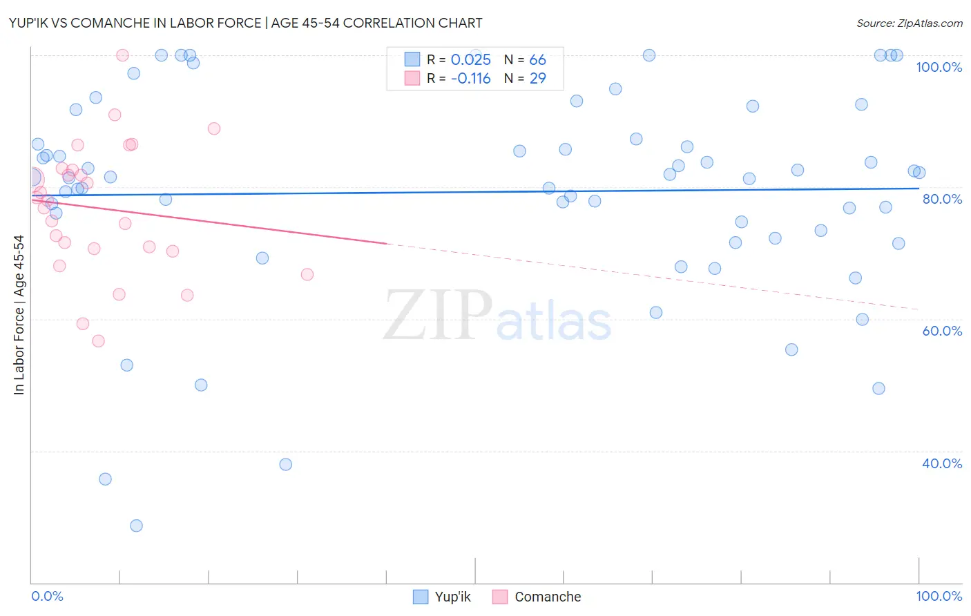 Yup'ik vs Comanche In Labor Force | Age 45-54