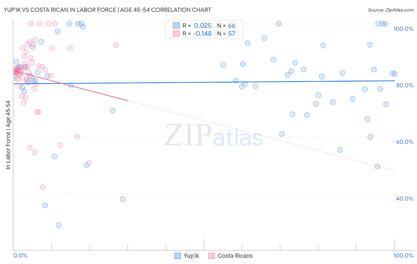 Yup'ik vs Costa Rican In Labor Force | Age 45-54