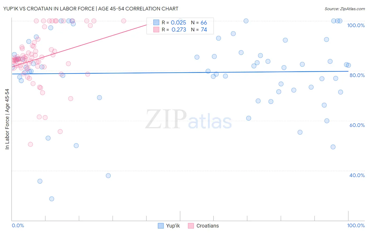 Yup'ik vs Croatian In Labor Force | Age 45-54