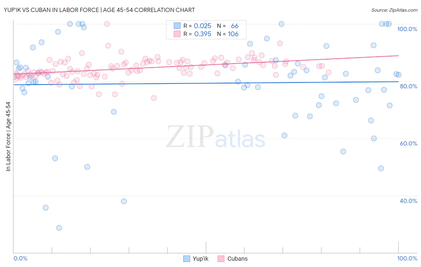 Yup'ik vs Cuban In Labor Force | Age 45-54