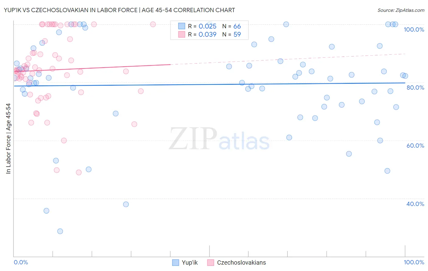 Yup'ik vs Czechoslovakian In Labor Force | Age 45-54