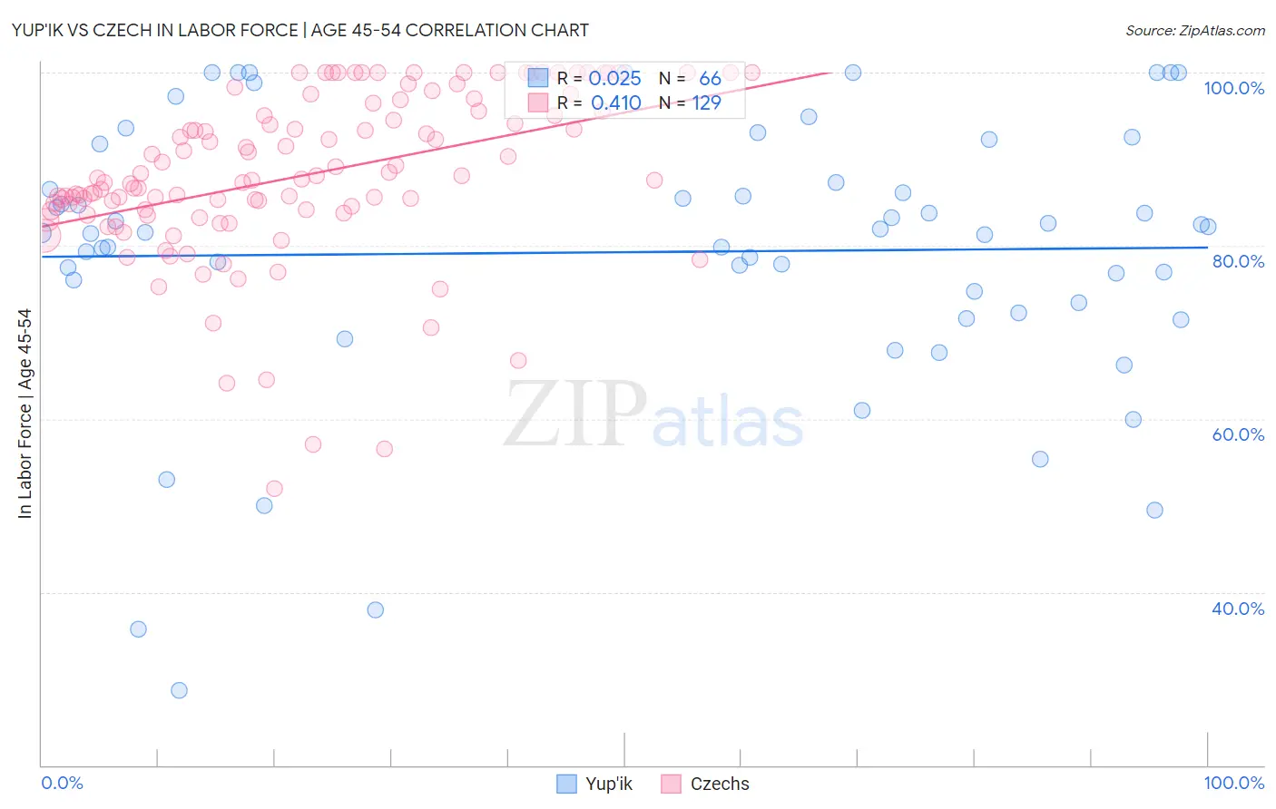 Yup'ik vs Czech In Labor Force | Age 45-54