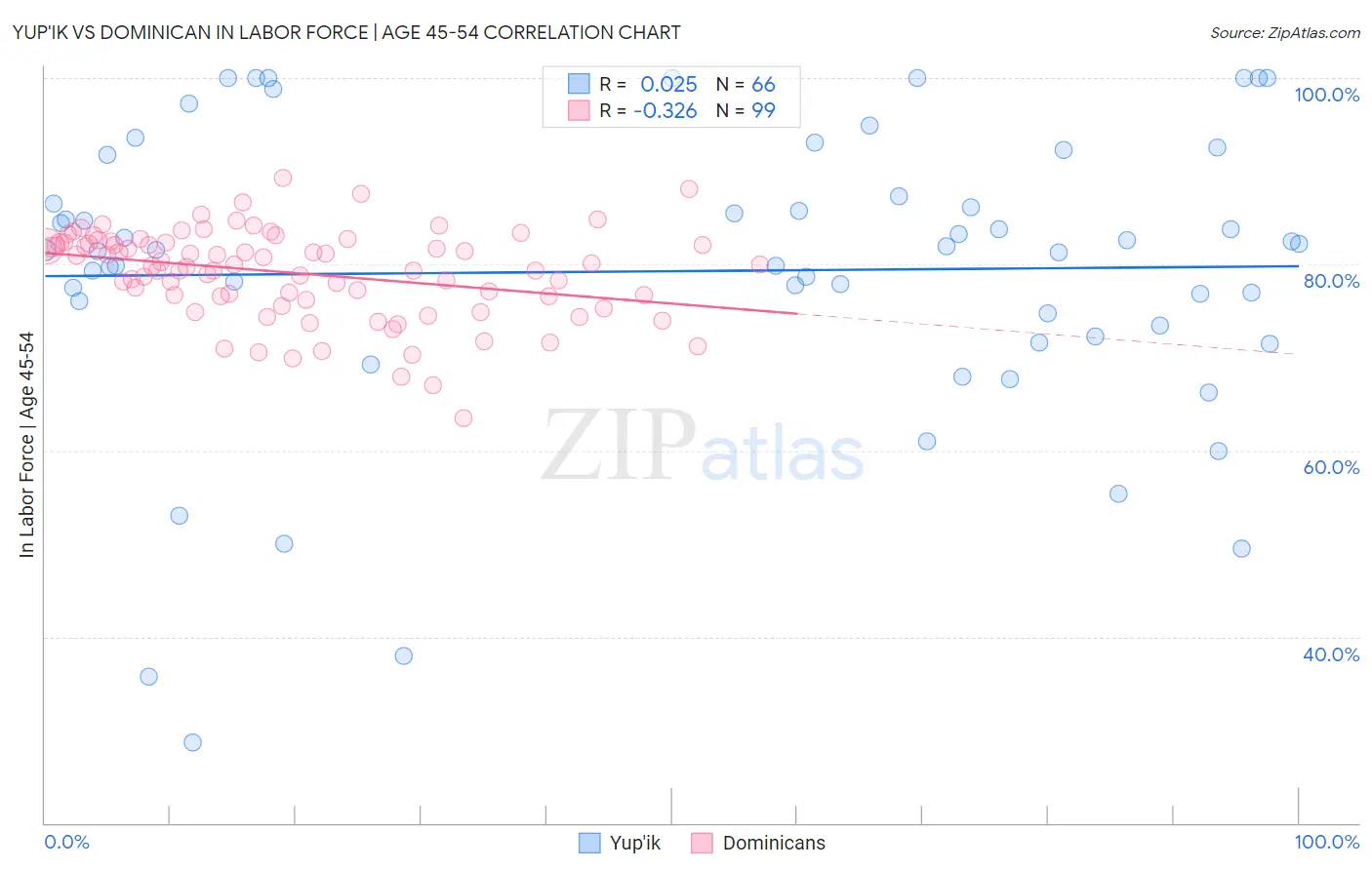 Yup'ik vs Dominican In Labor Force | Age 45-54