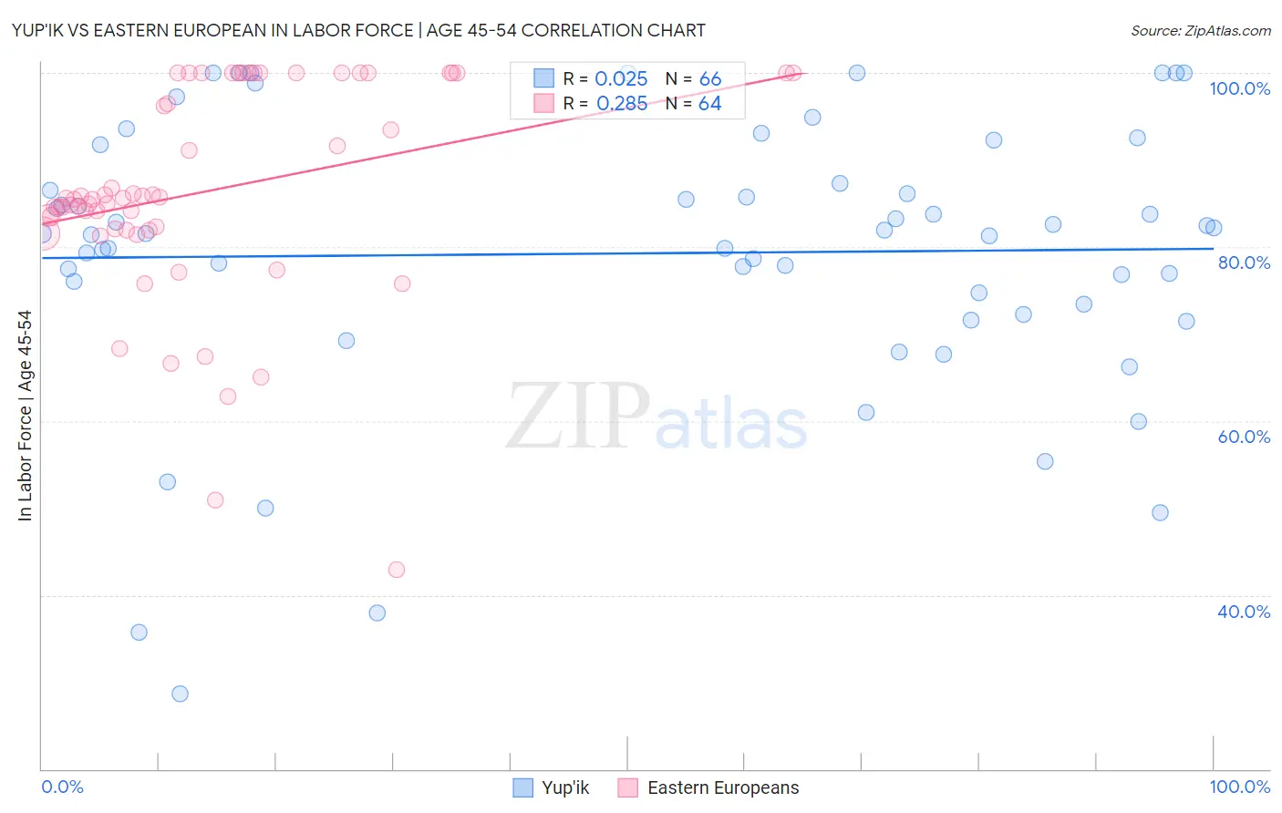 Yup'ik vs Eastern European In Labor Force | Age 45-54