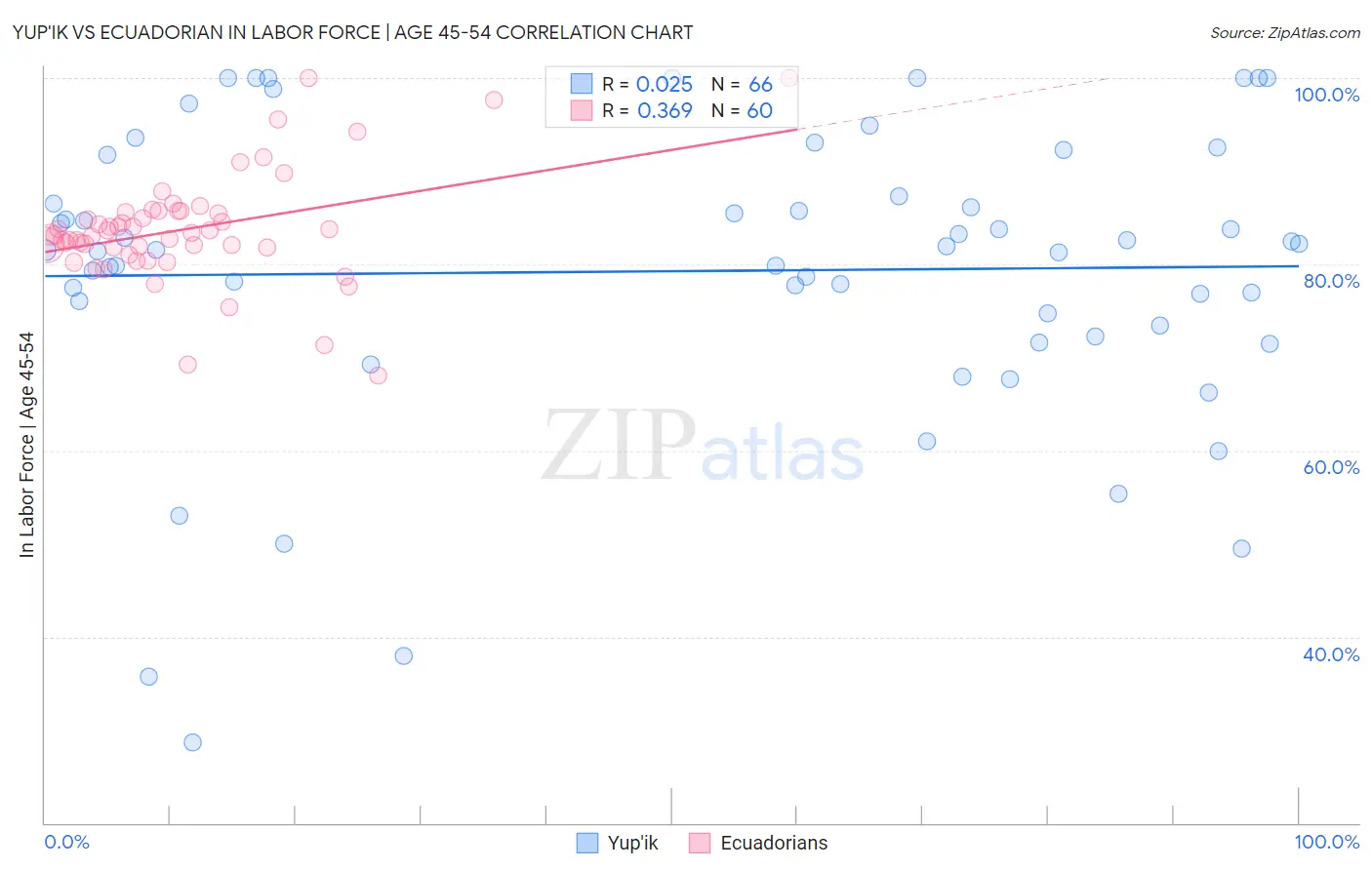Yup'ik vs Ecuadorian In Labor Force | Age 45-54