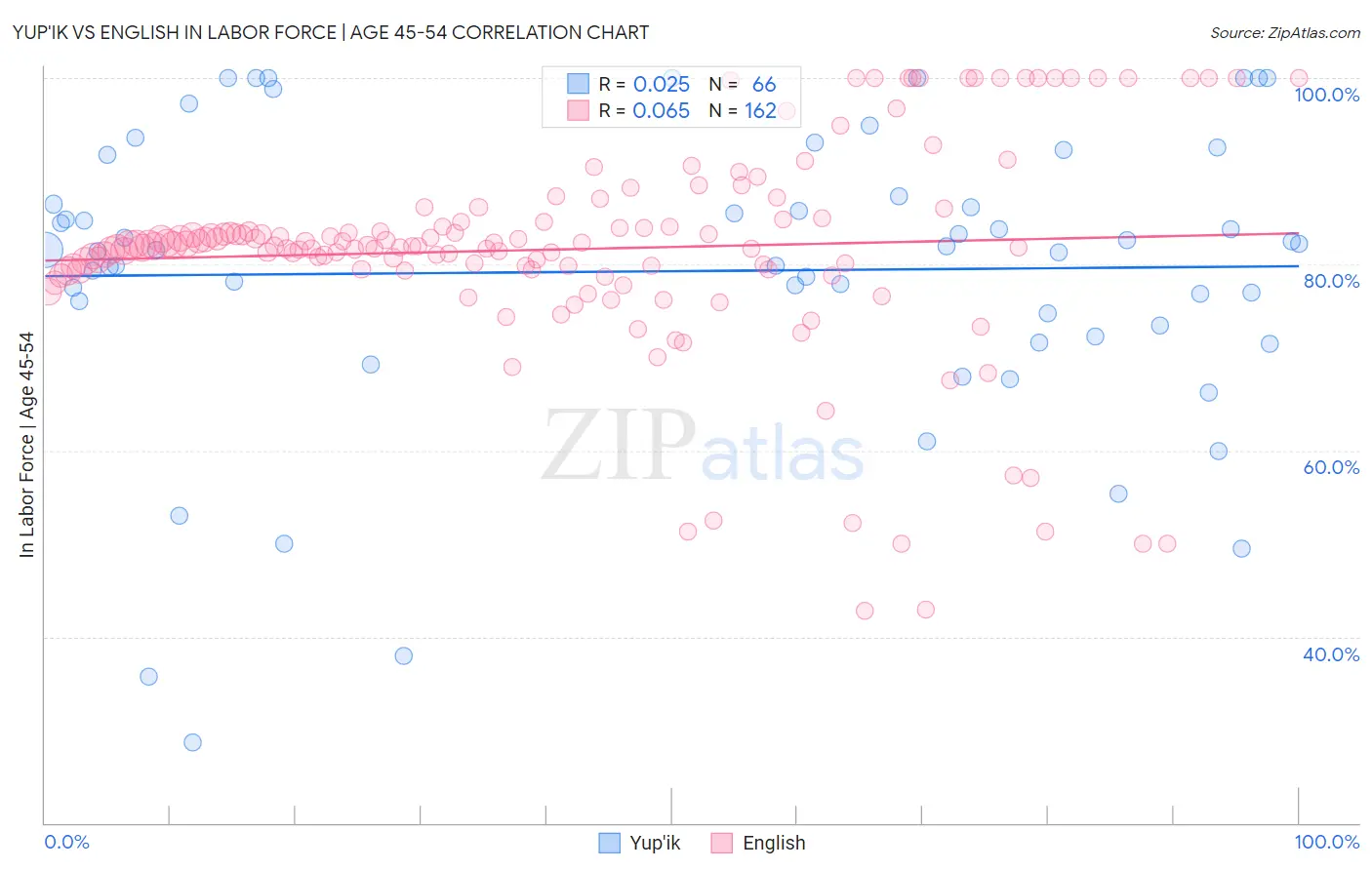 Yup'ik vs English In Labor Force | Age 45-54