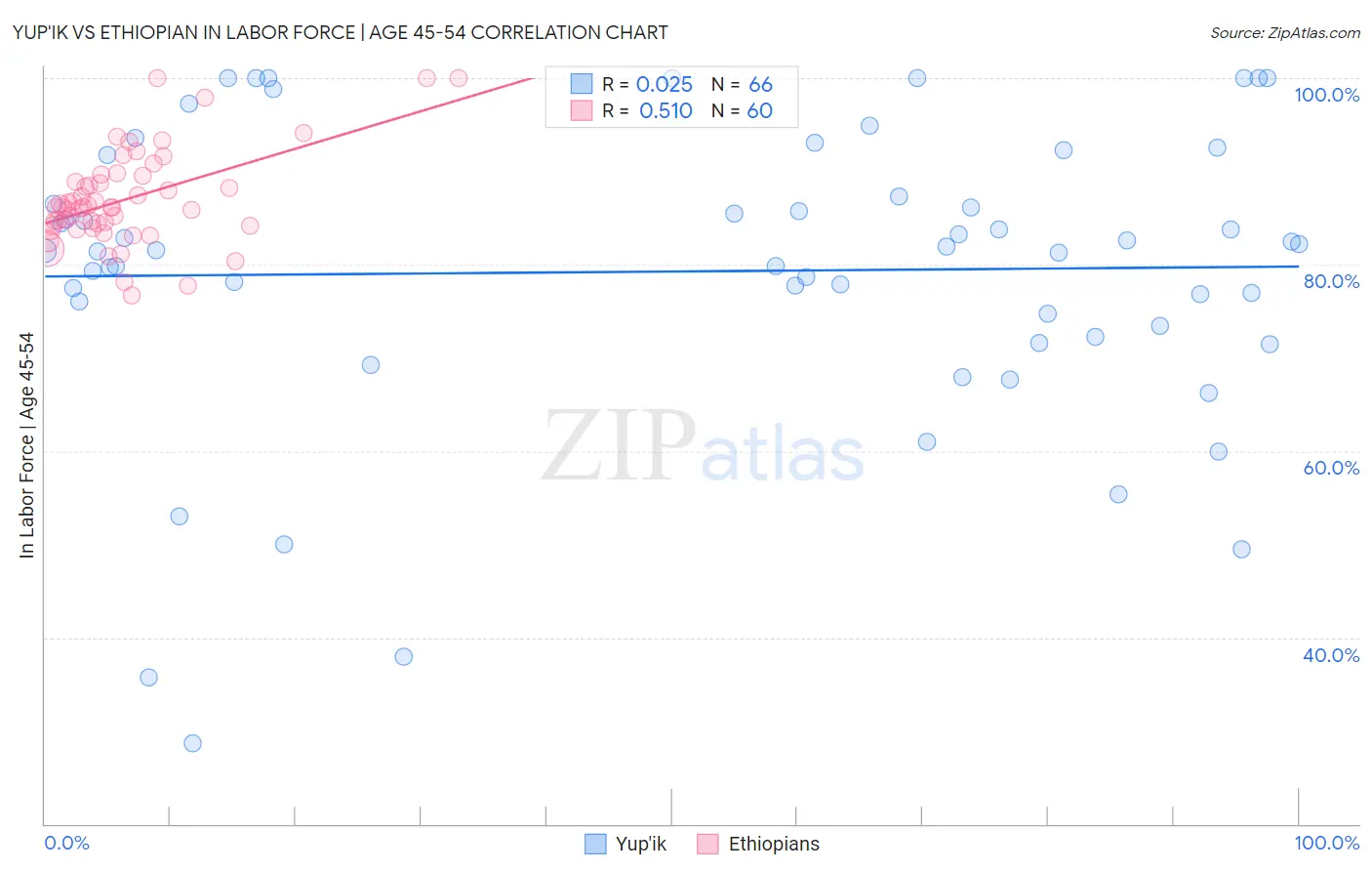 Yup'ik vs Ethiopian In Labor Force | Age 45-54