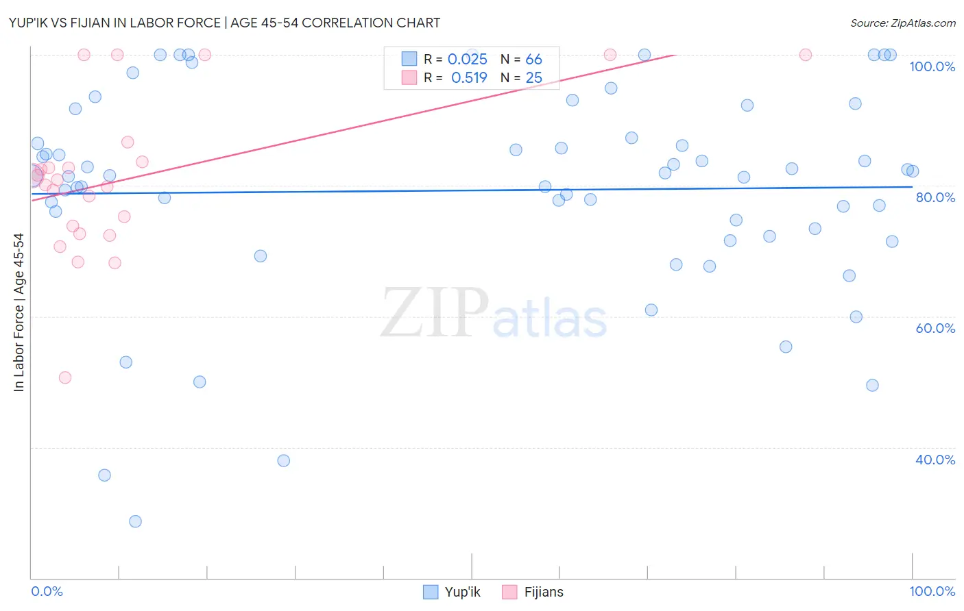 Yup'ik vs Fijian In Labor Force | Age 45-54