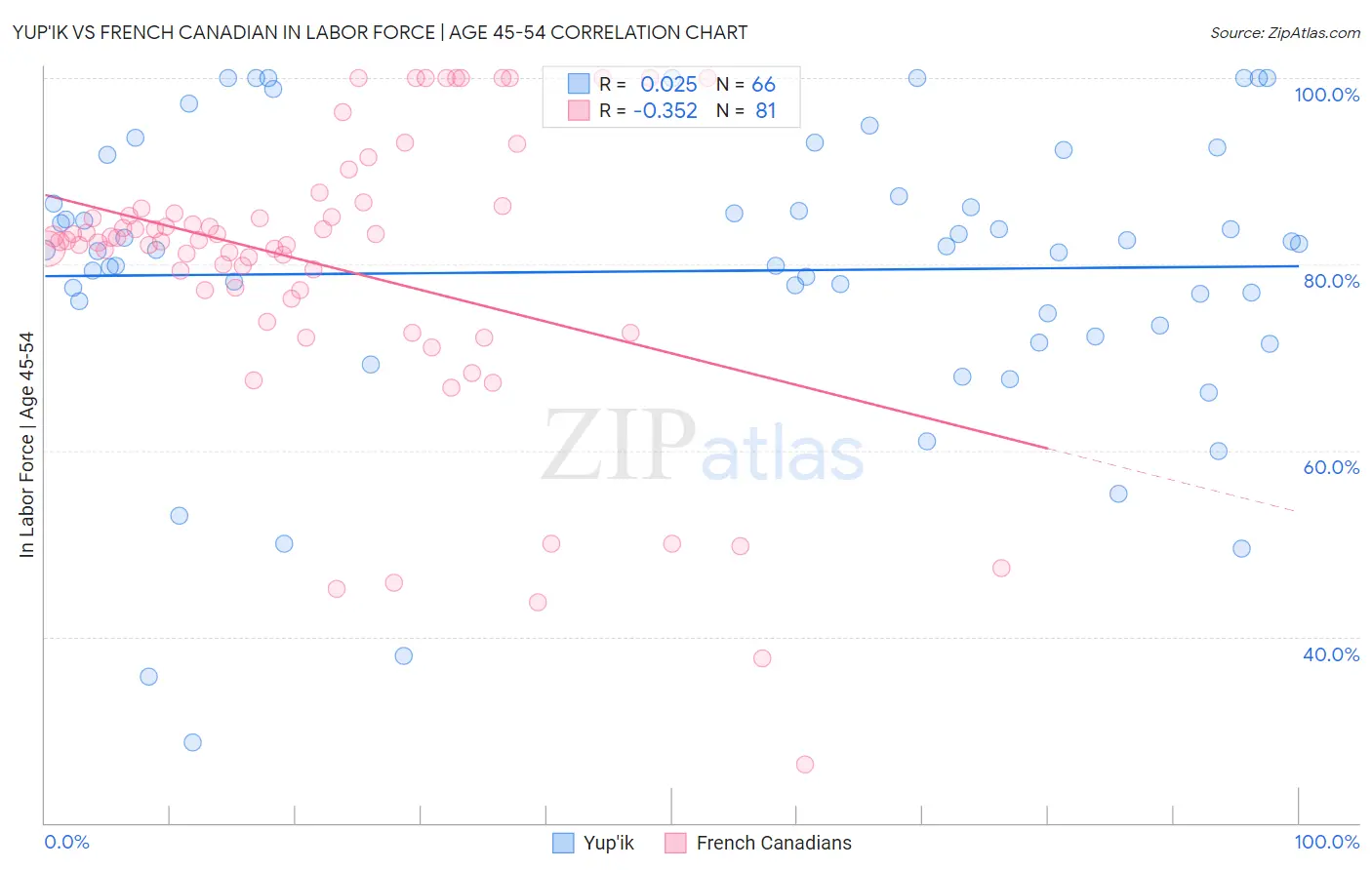 Yup'ik vs French Canadian In Labor Force | Age 45-54
