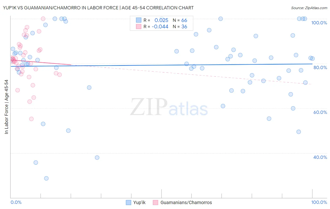 Yup'ik vs Guamanian/Chamorro In Labor Force | Age 45-54