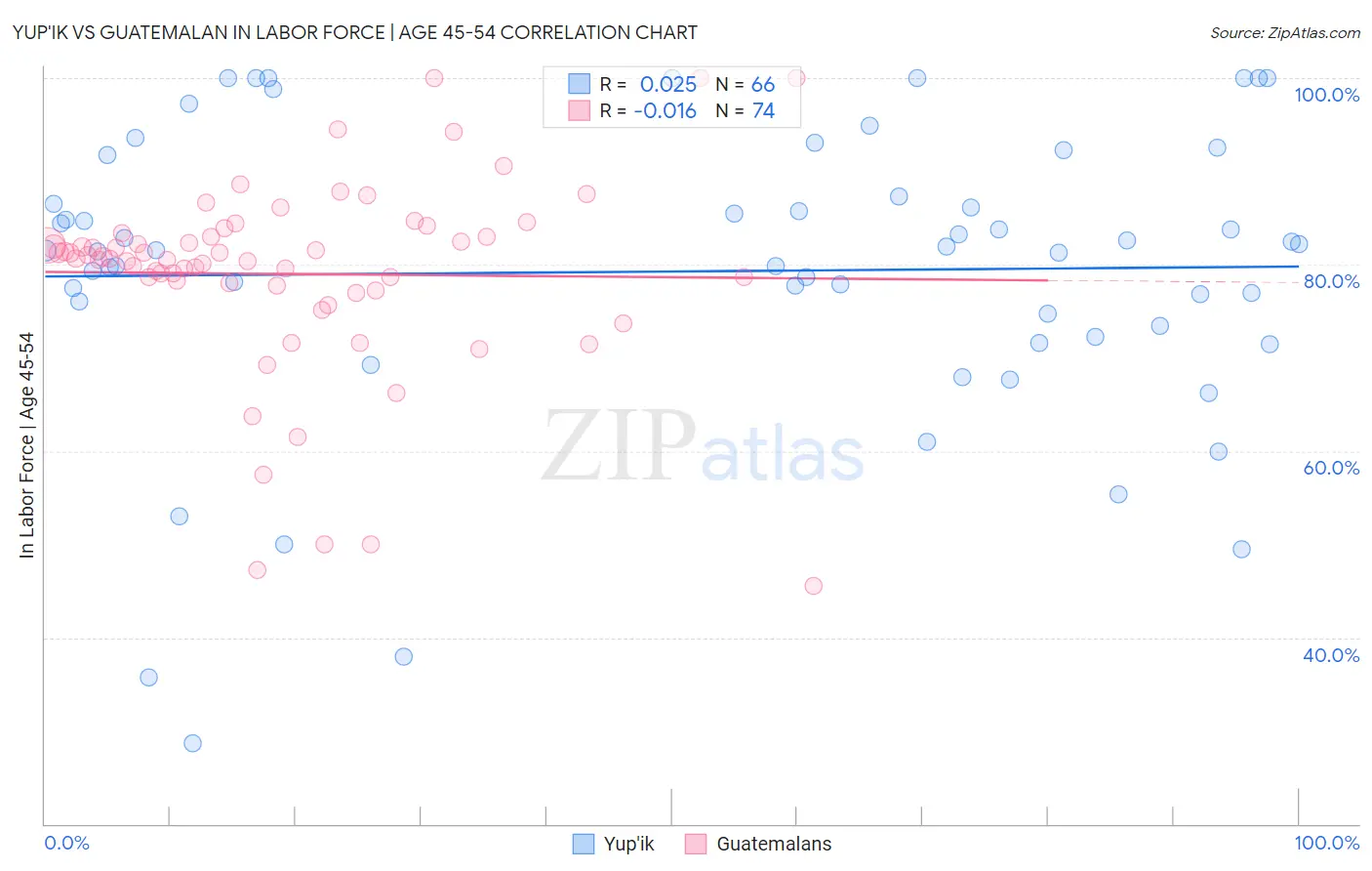 Yup'ik vs Guatemalan In Labor Force | Age 45-54