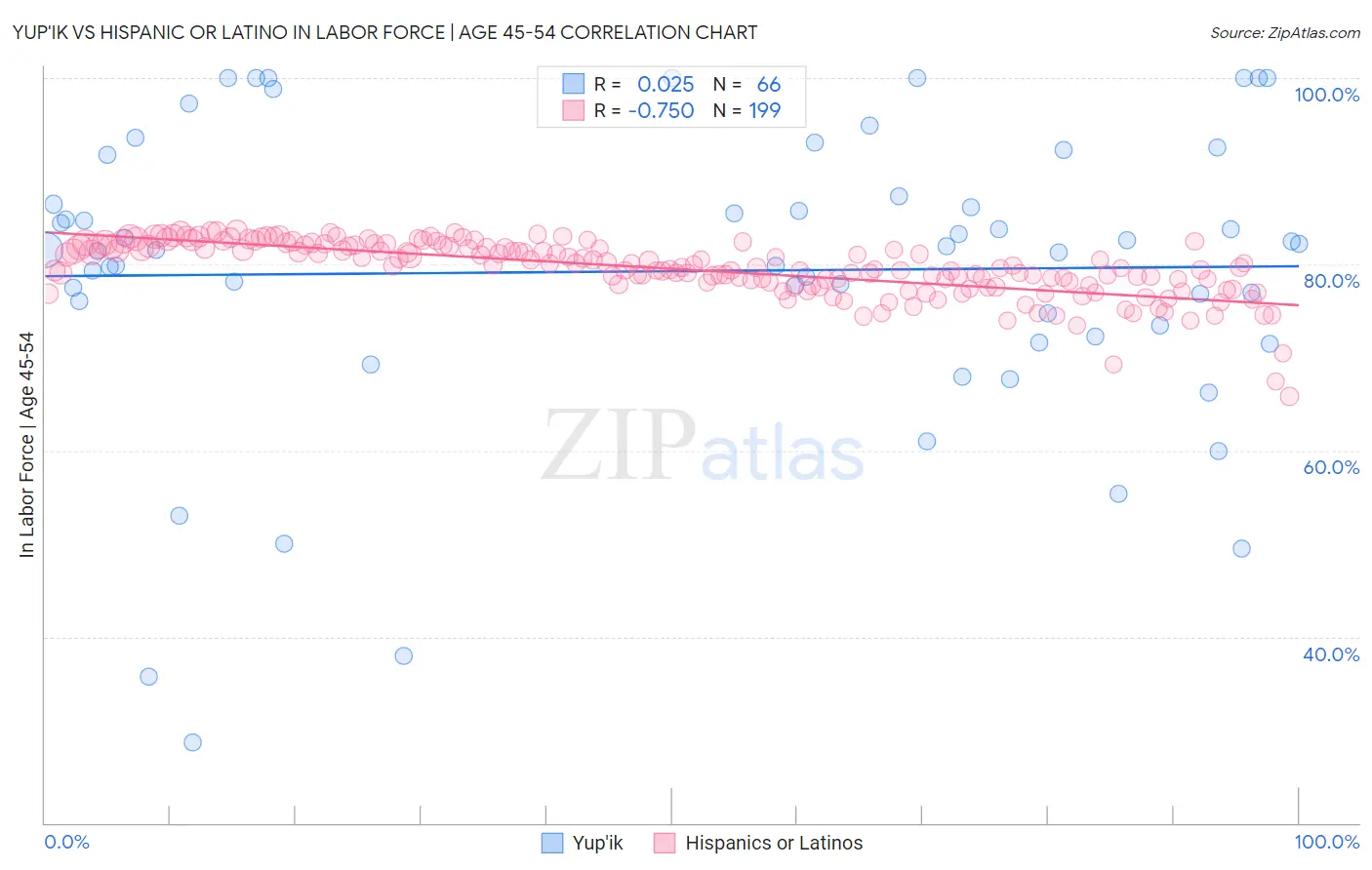 Yup'ik vs Hispanic or Latino In Labor Force | Age 45-54