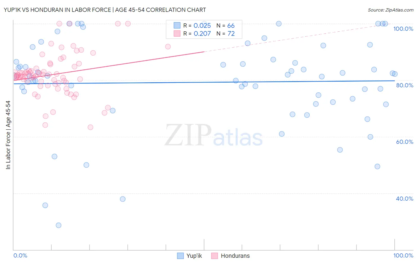 Yup'ik vs Honduran In Labor Force | Age 45-54