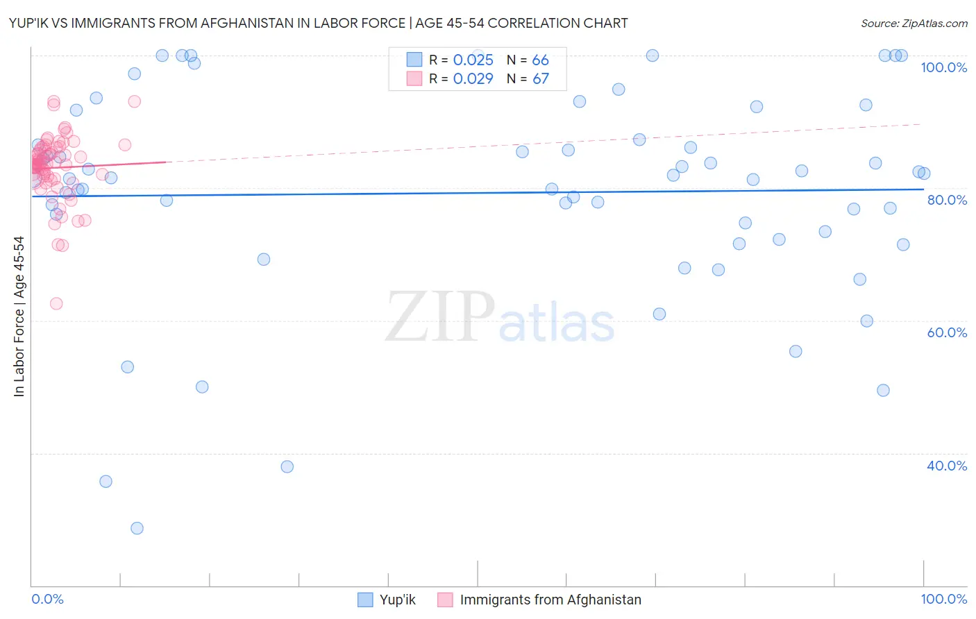 Yup'ik vs Immigrants from Afghanistan In Labor Force | Age 45-54