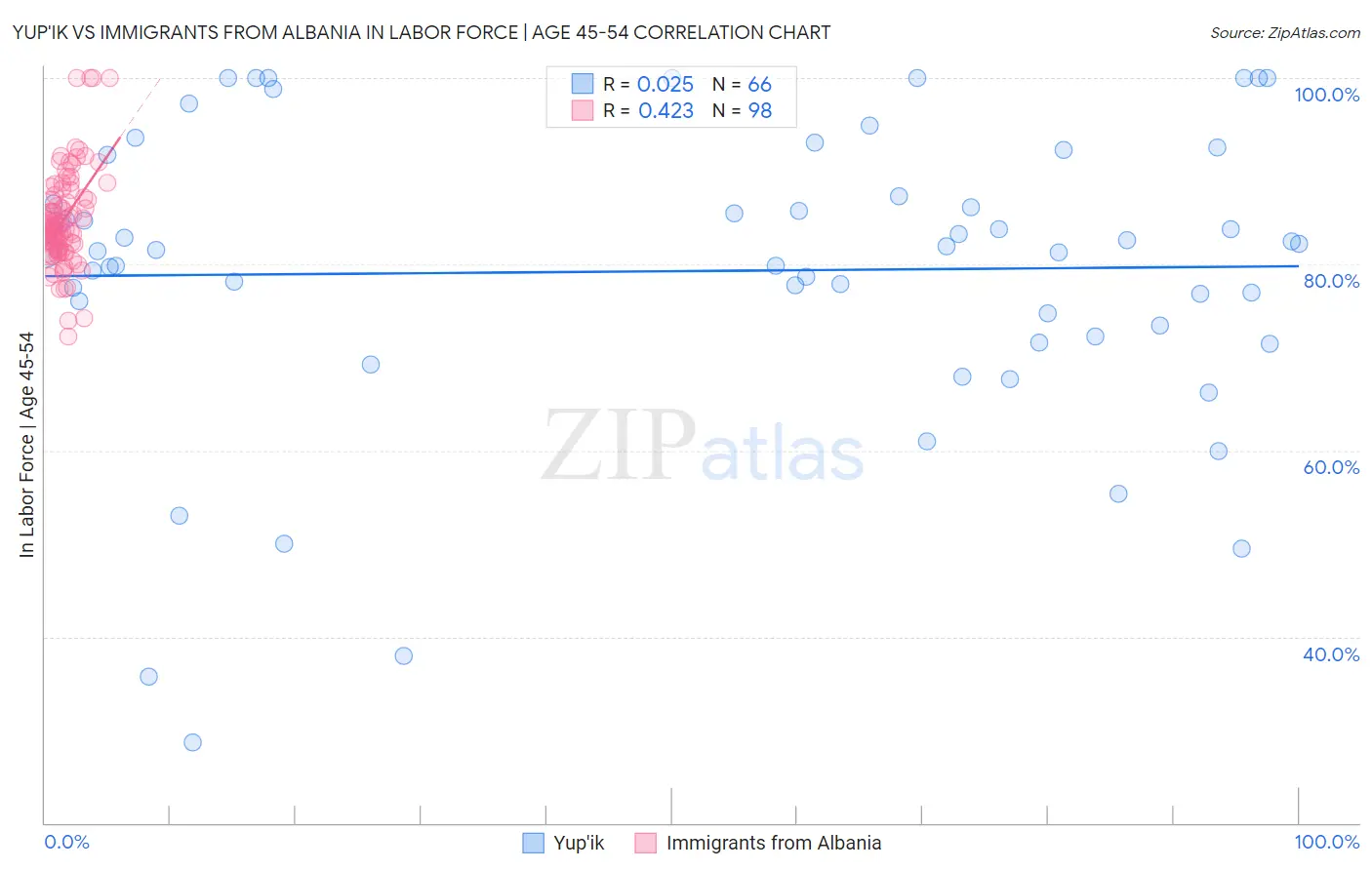 Yup'ik vs Immigrants from Albania In Labor Force | Age 45-54