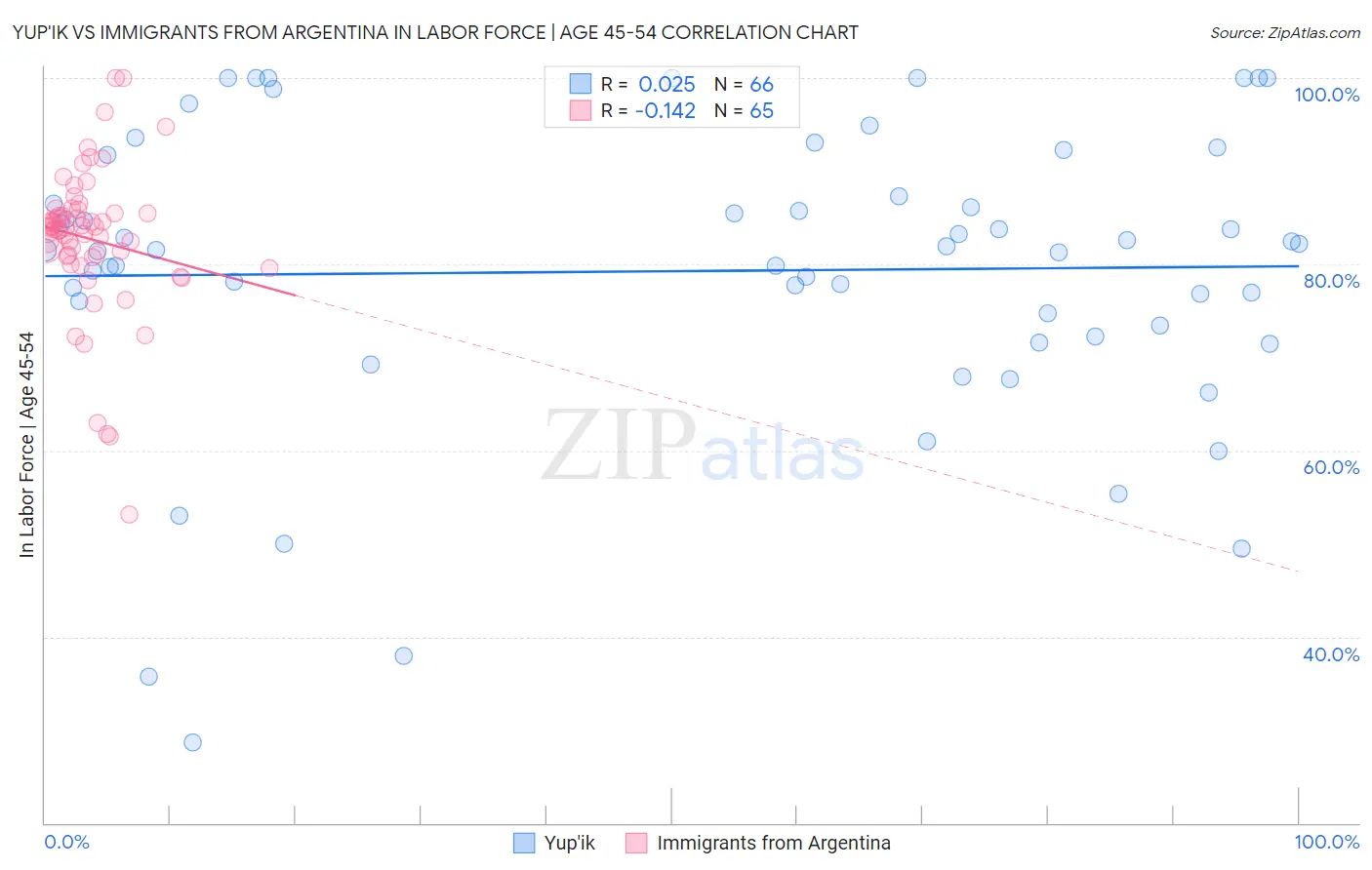 Yup'ik vs Immigrants from Argentina In Labor Force | Age 45-54