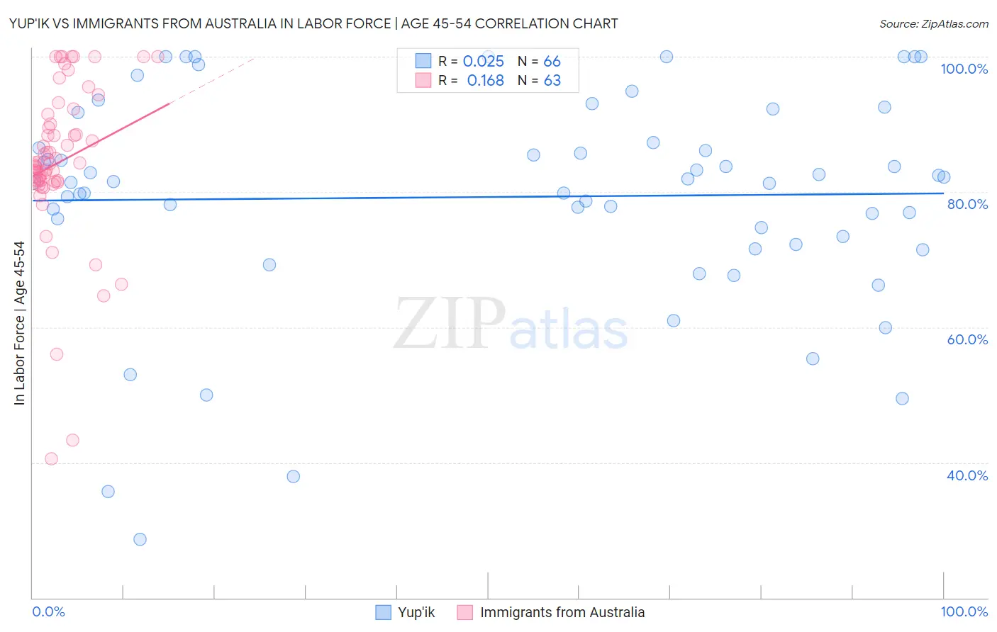 Yup'ik vs Immigrants from Australia In Labor Force | Age 45-54