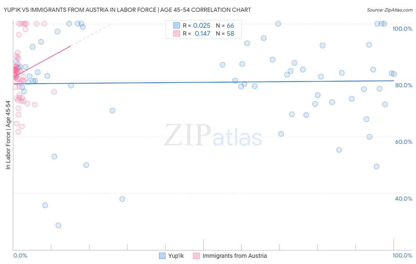 Yup'ik vs Immigrants from Austria In Labor Force | Age 45-54