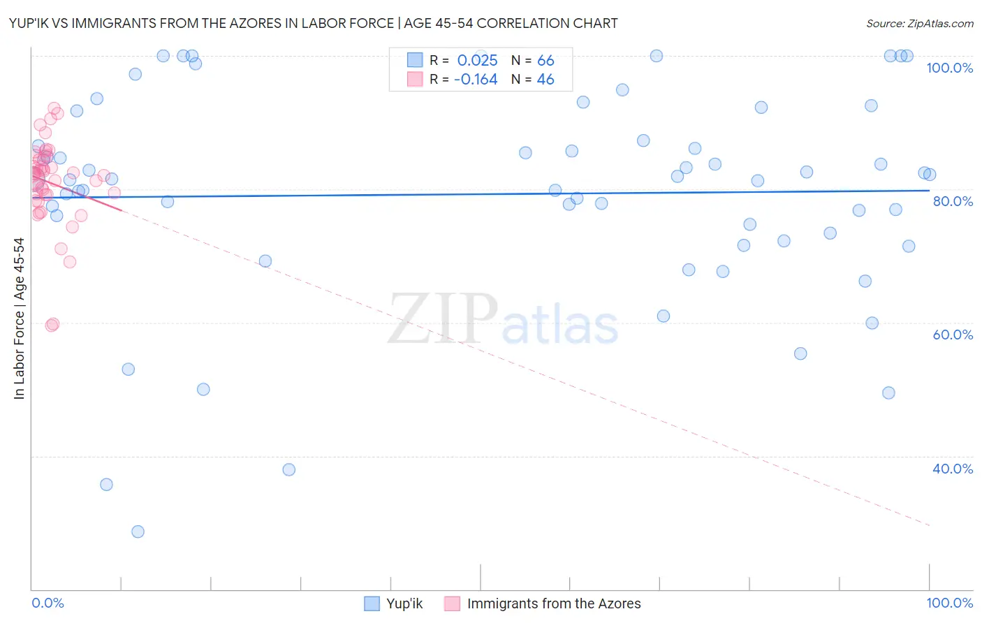 Yup'ik vs Immigrants from the Azores In Labor Force | Age 45-54