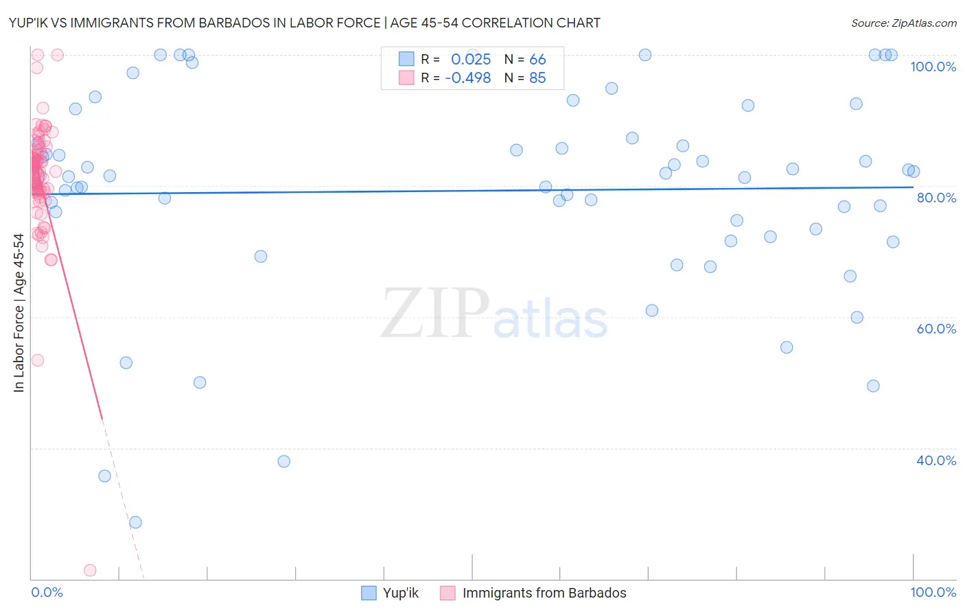 Yup'ik vs Immigrants from Barbados In Labor Force | Age 45-54