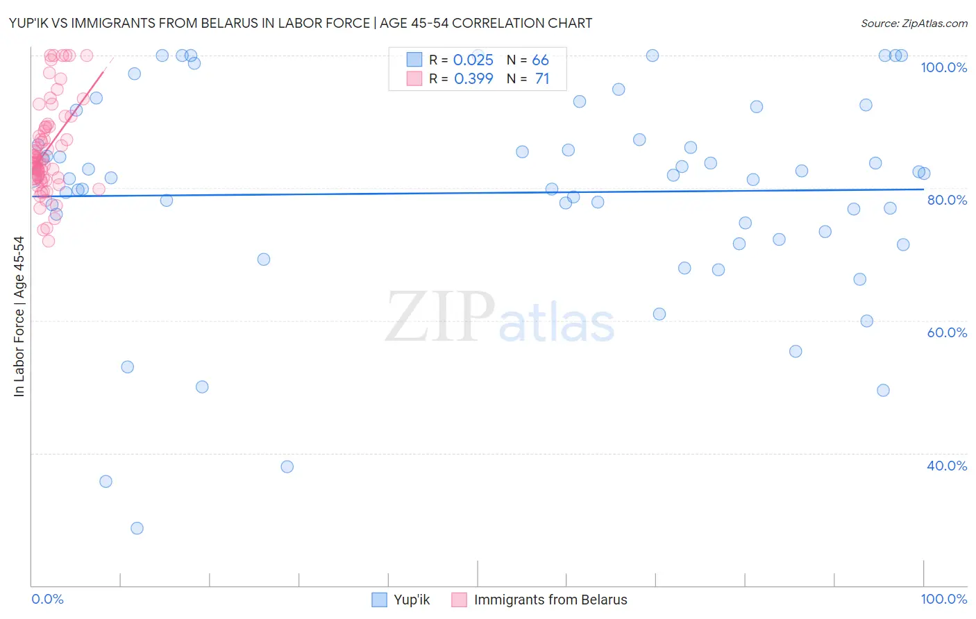 Yup'ik vs Immigrants from Belarus In Labor Force | Age 45-54