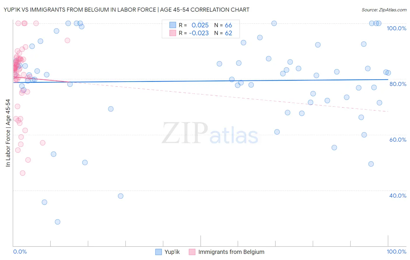 Yup'ik vs Immigrants from Belgium In Labor Force | Age 45-54