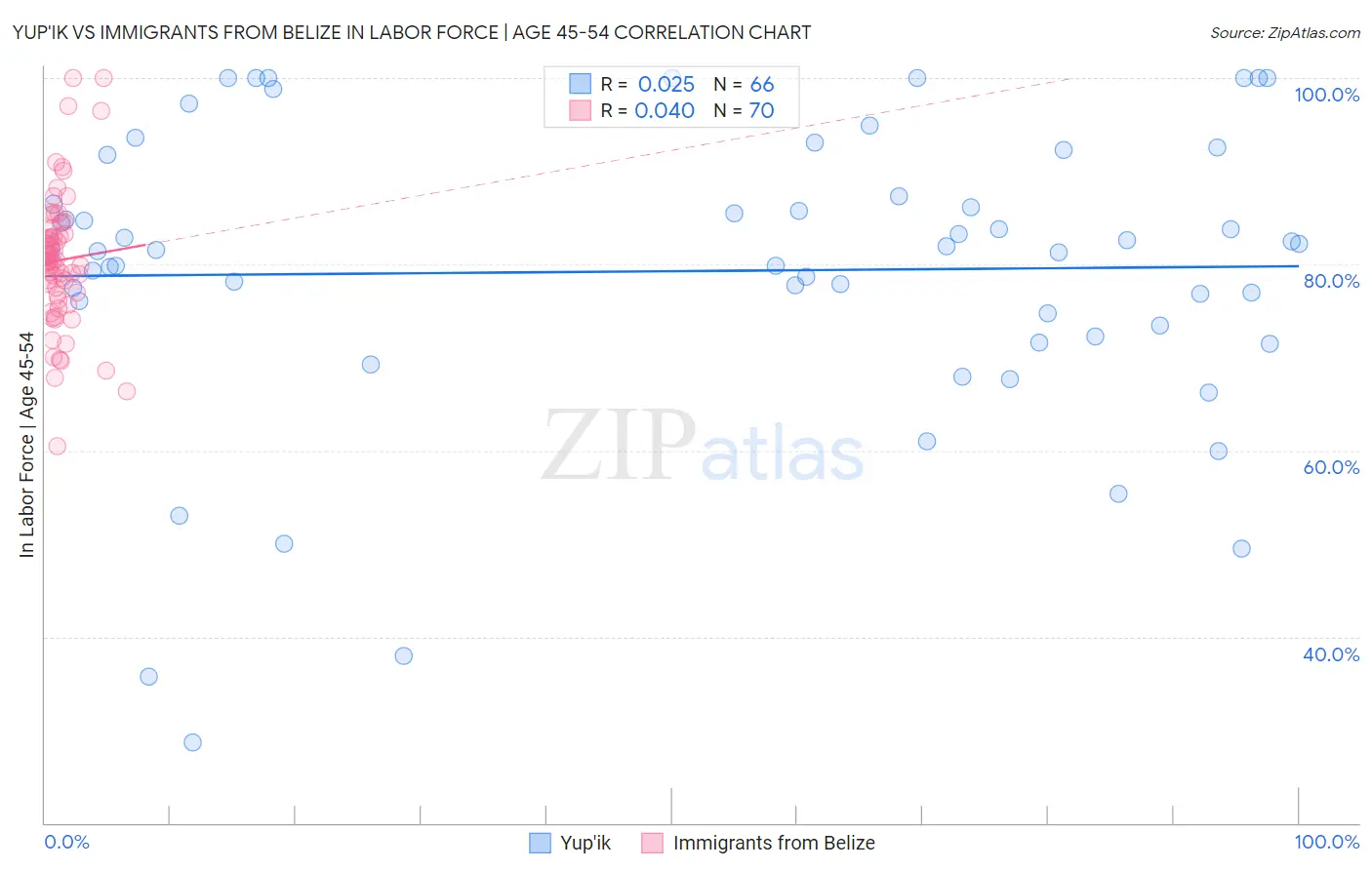 Yup'ik vs Immigrants from Belize In Labor Force | Age 45-54