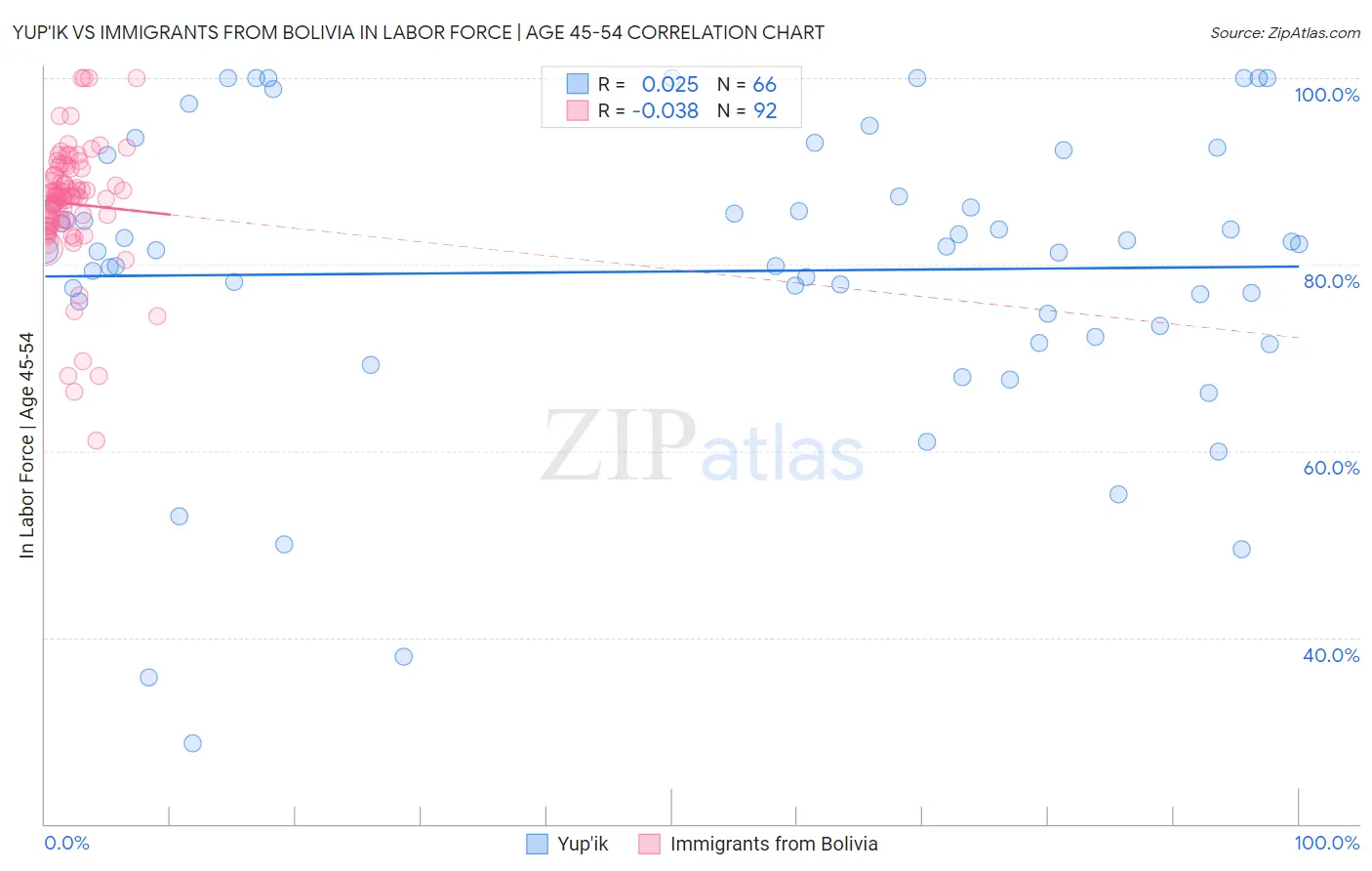 Yup'ik vs Immigrants from Bolivia In Labor Force | Age 45-54