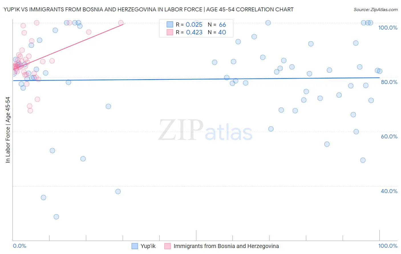 Yup'ik vs Immigrants from Bosnia and Herzegovina In Labor Force | Age 45-54