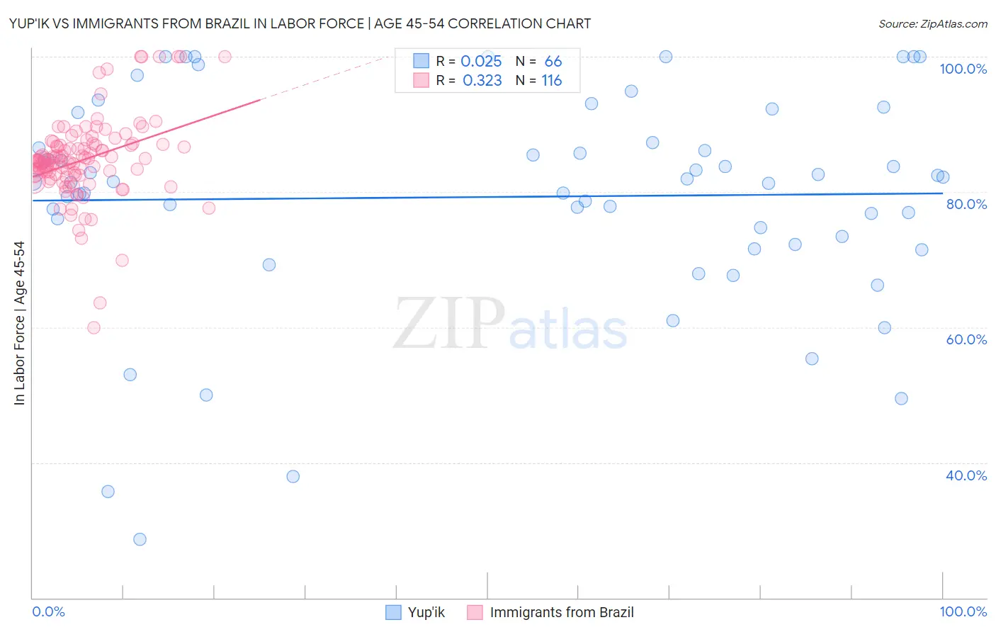 Yup'ik vs Immigrants from Brazil In Labor Force | Age 45-54