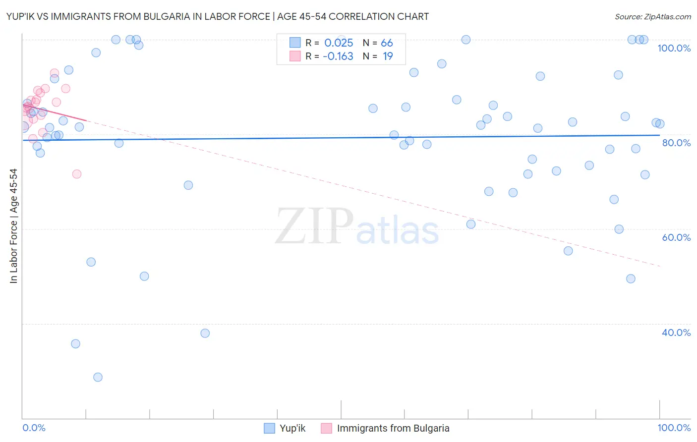 Yup'ik vs Immigrants from Bulgaria In Labor Force | Age 45-54