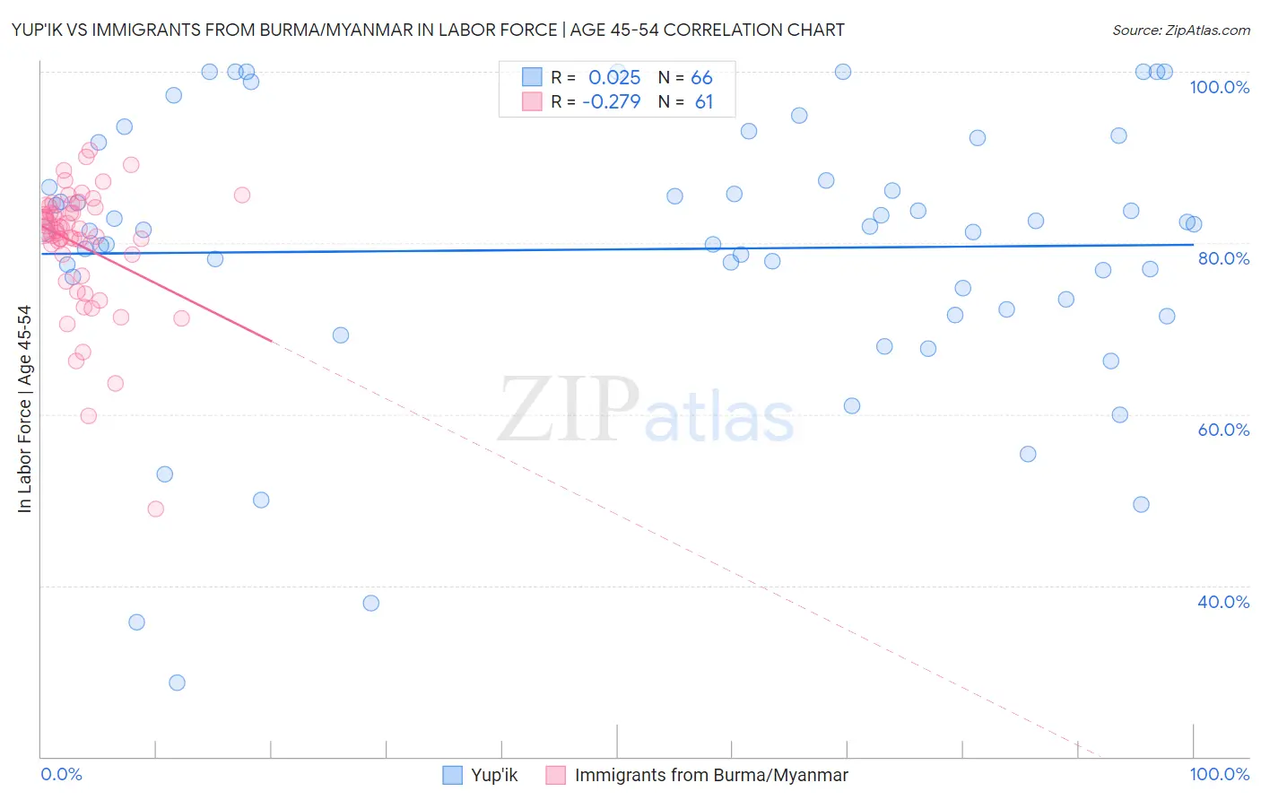 Yup'ik vs Immigrants from Burma/Myanmar In Labor Force | Age 45-54