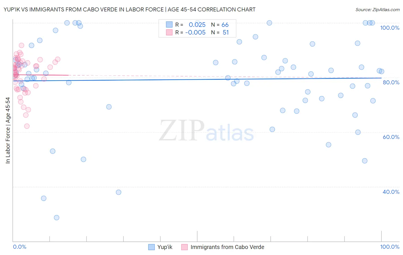 Yup'ik vs Immigrants from Cabo Verde In Labor Force | Age 45-54