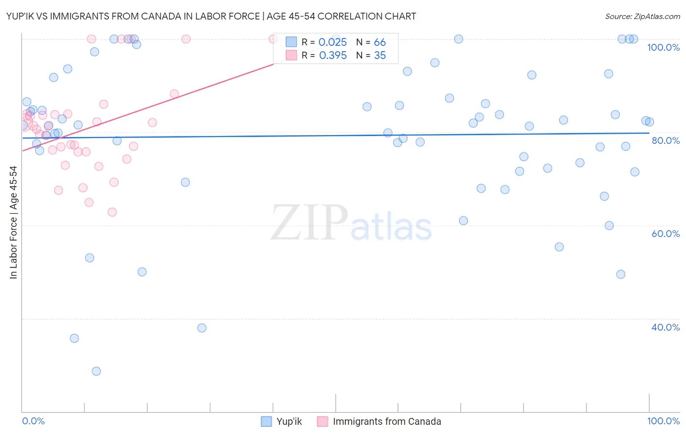 Yup'ik vs Immigrants from Canada In Labor Force | Age 45-54