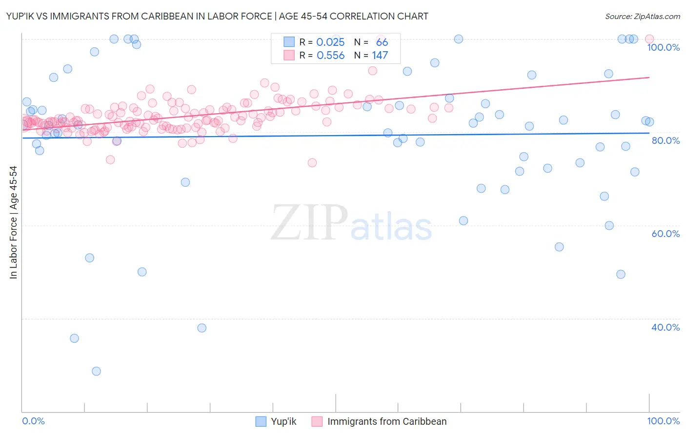 Yup'ik vs Immigrants from Caribbean In Labor Force | Age 45-54