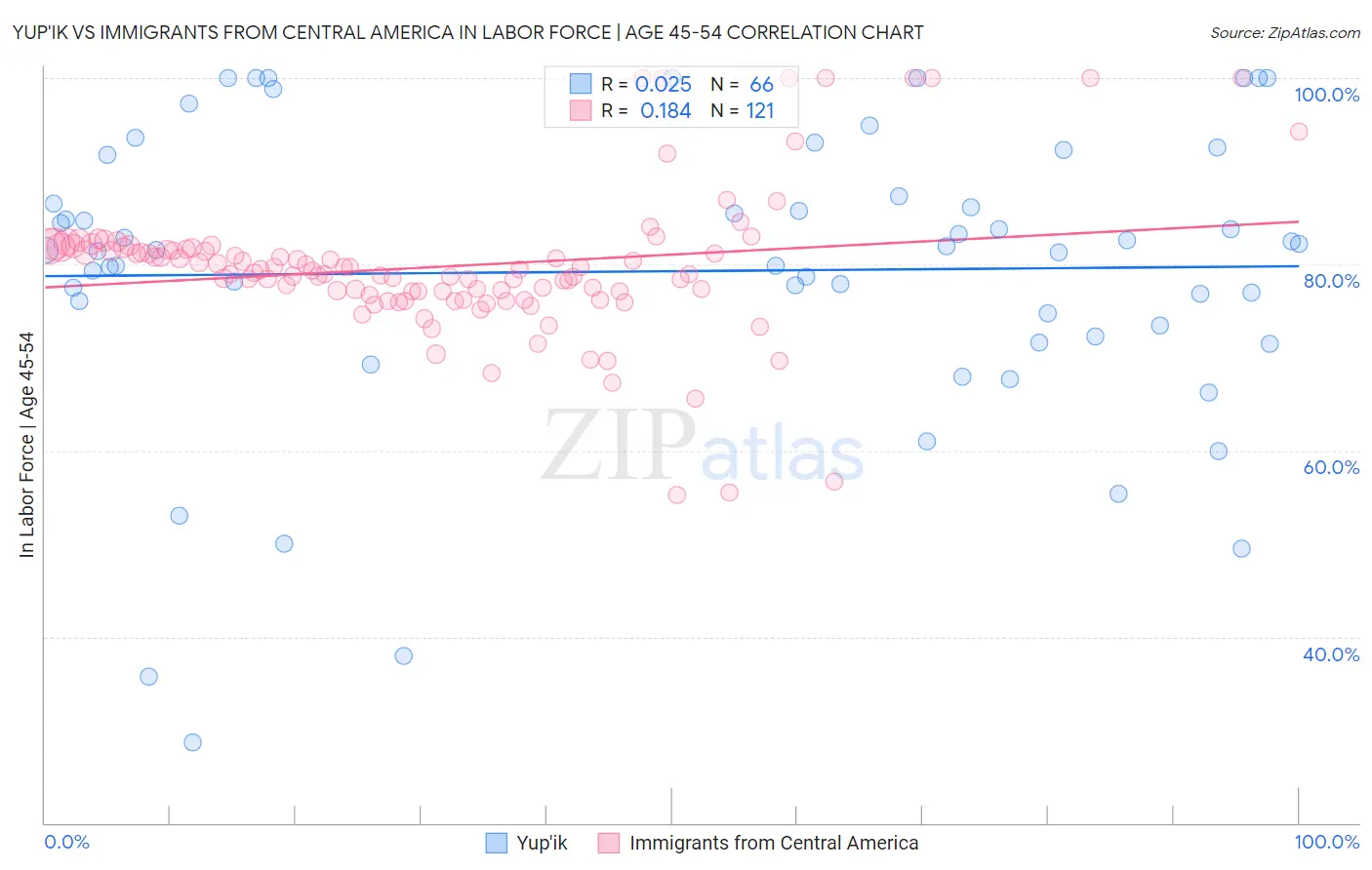 Yup'ik vs Immigrants from Central America In Labor Force | Age 45-54