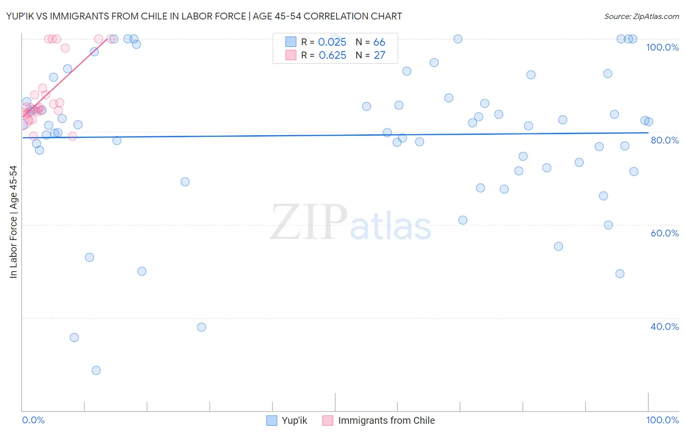 Yup'ik vs Immigrants from Chile In Labor Force | Age 45-54