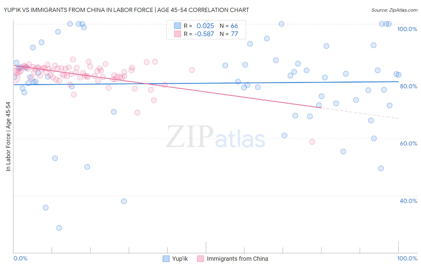 Yup'ik vs Immigrants from China In Labor Force | Age 45-54