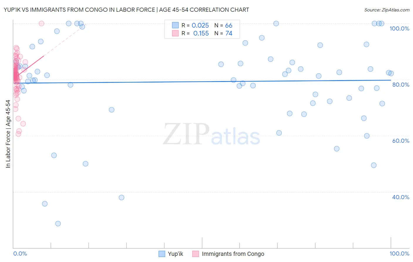 Yup'ik vs Immigrants from Congo In Labor Force | Age 45-54