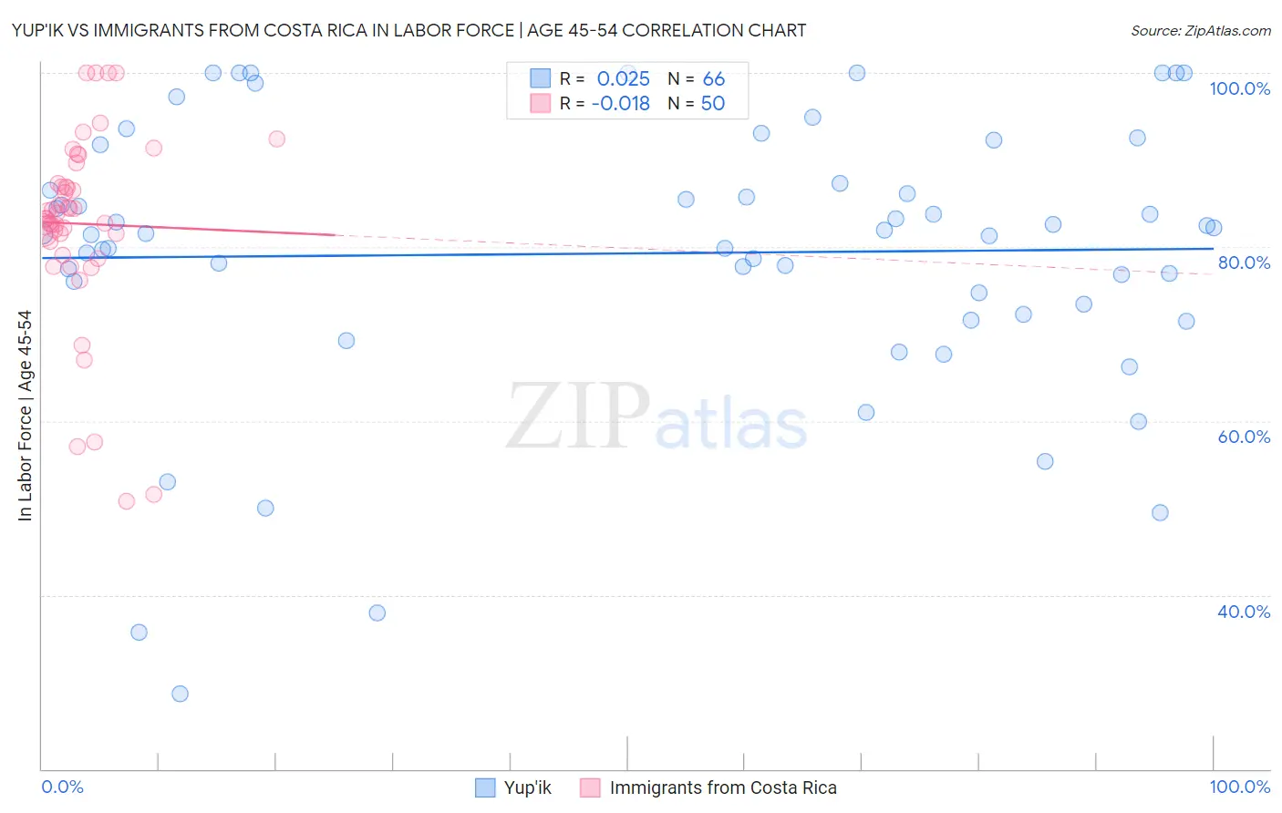 Yup'ik vs Immigrants from Costa Rica In Labor Force | Age 45-54