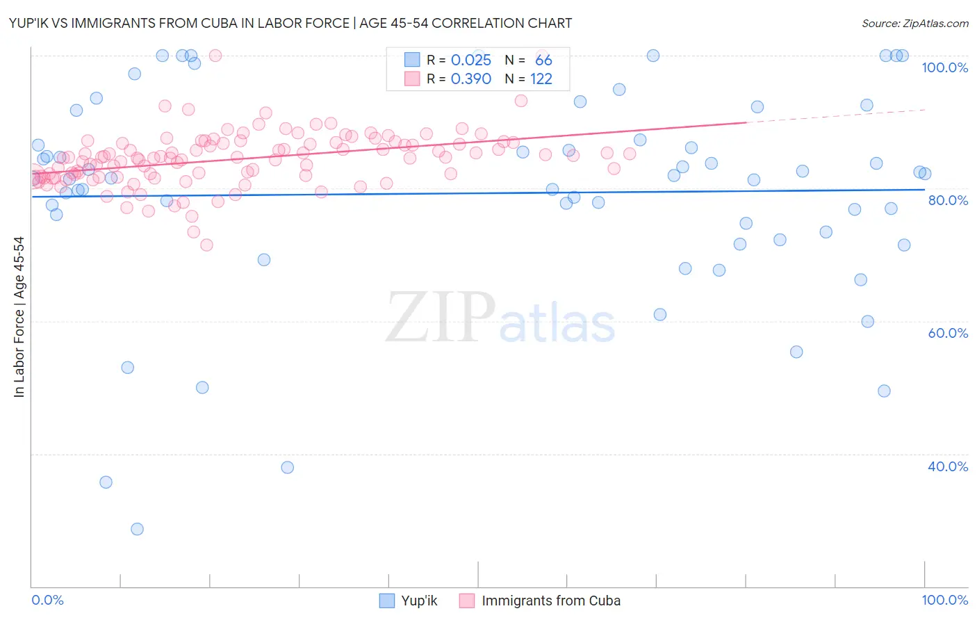 Yup'ik vs Immigrants from Cuba In Labor Force | Age 45-54