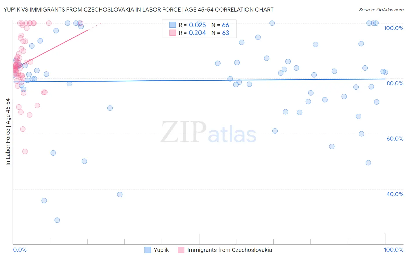 Yup'ik vs Immigrants from Czechoslovakia In Labor Force | Age 45-54