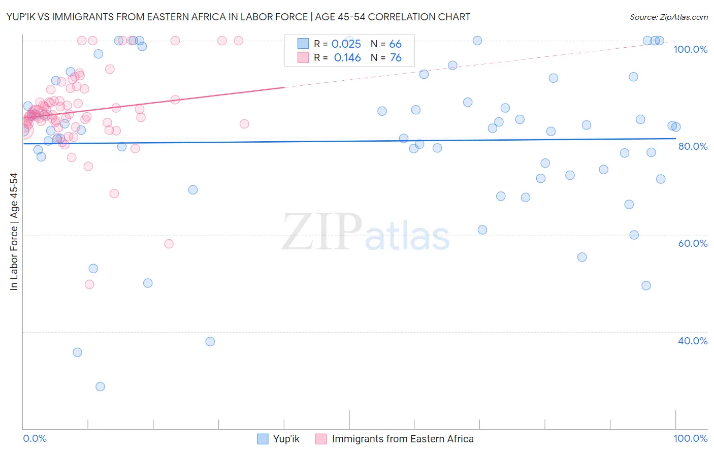 Yup'ik vs Immigrants from Eastern Africa In Labor Force | Age 45-54