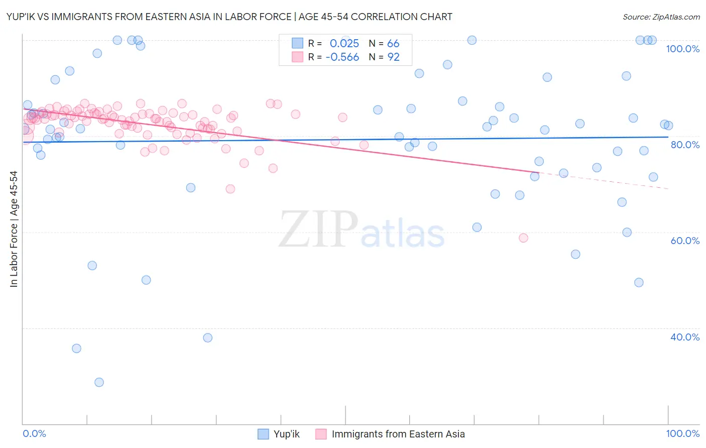 Yup'ik vs Immigrants from Eastern Asia In Labor Force | Age 45-54