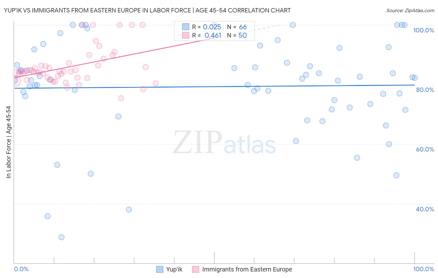 Yup'ik vs Immigrants from Eastern Europe In Labor Force | Age 45-54