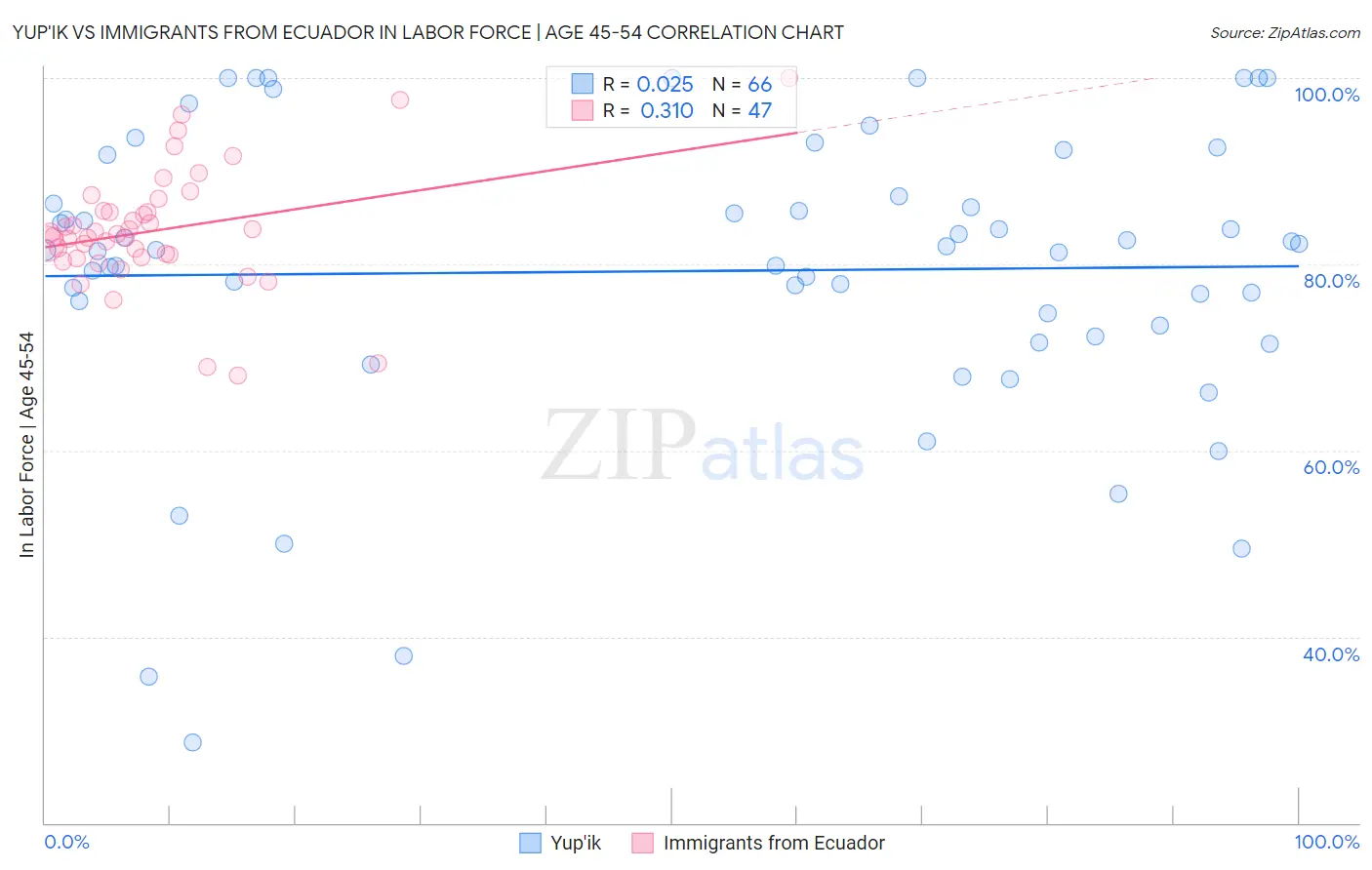 Yup'ik vs Immigrants from Ecuador In Labor Force | Age 45-54