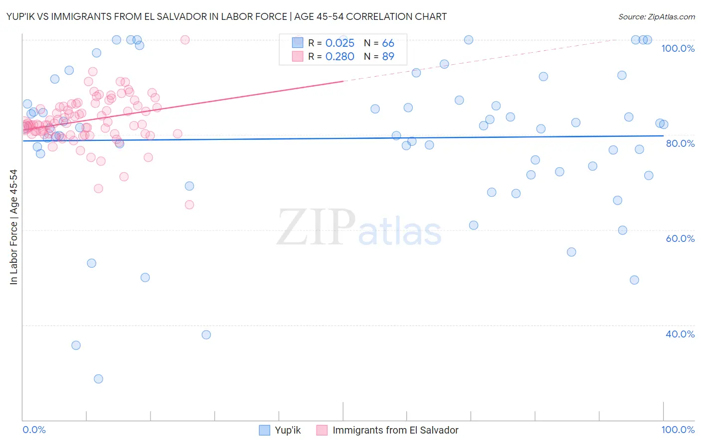 Yup'ik vs Immigrants from El Salvador In Labor Force | Age 45-54