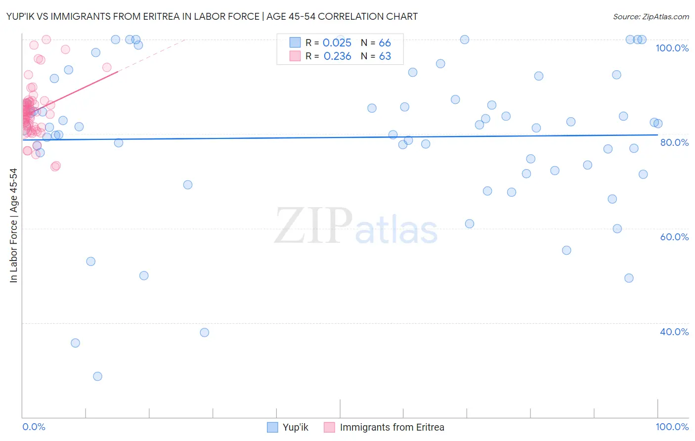 Yup'ik vs Immigrants from Eritrea In Labor Force | Age 45-54