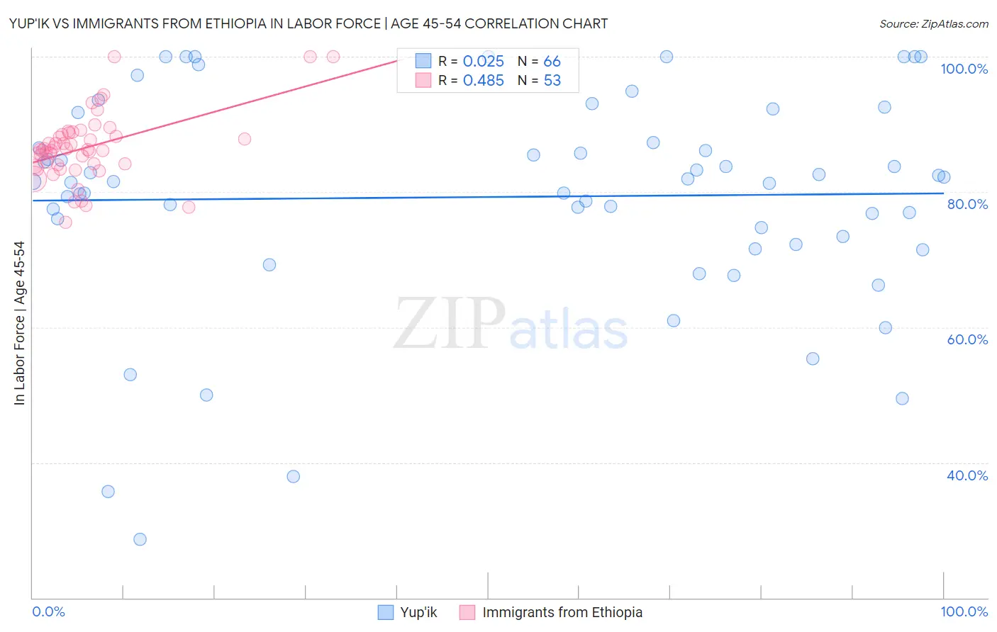Yup'ik vs Immigrants from Ethiopia In Labor Force | Age 45-54