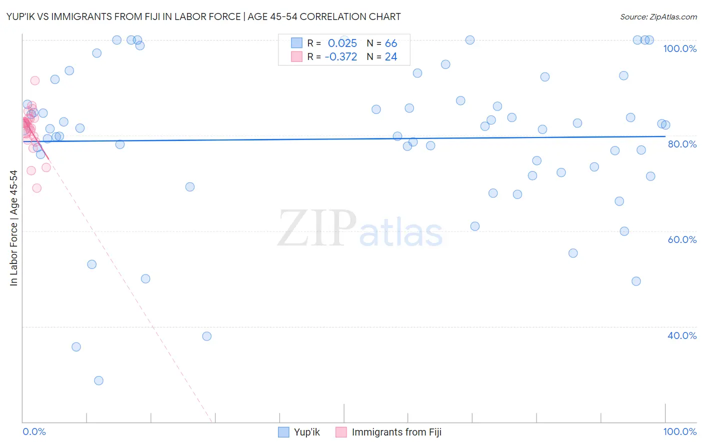 Yup'ik vs Immigrants from Fiji In Labor Force | Age 45-54